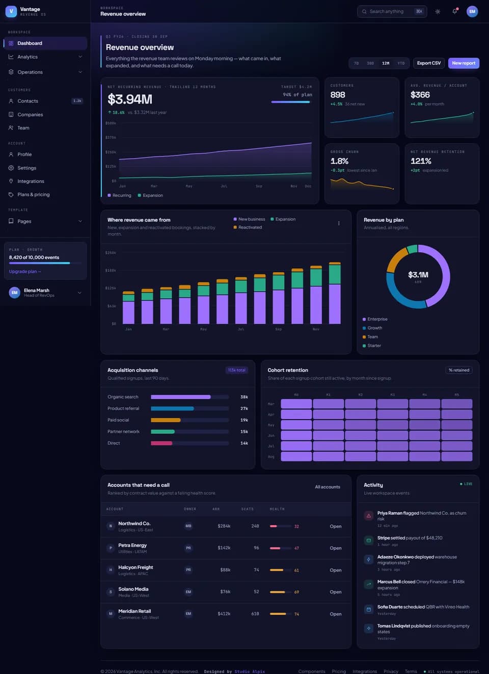 Template Dashboard — interface d'analyse d'audience avec graphiques et indicateurs